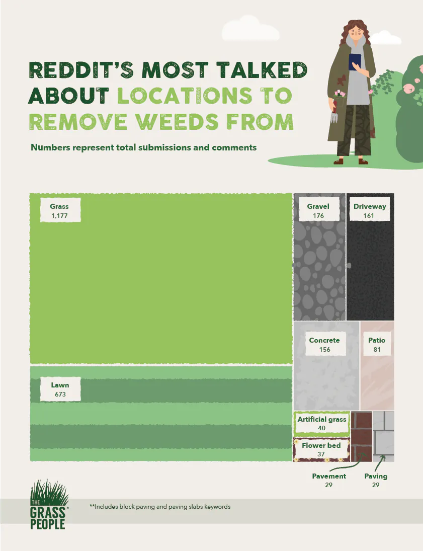 Graphic showing weeds with the most amount of comments and submissions