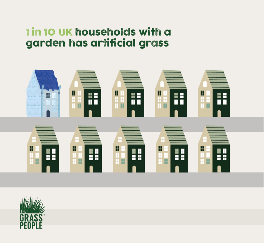 Graphic displaying that one in every 10 UK homes have artificial grass 