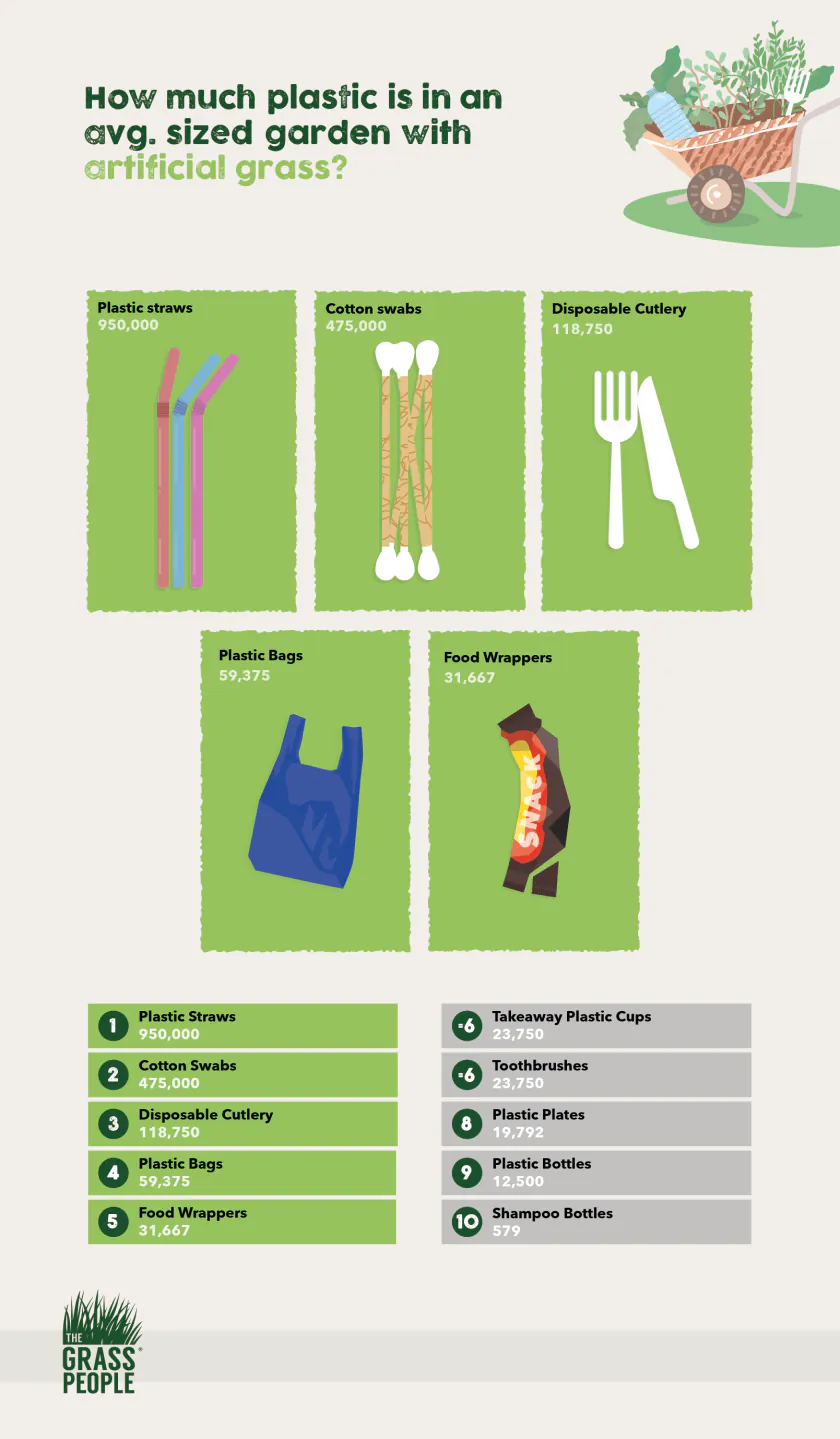 Image illustrating how many single-use plastic items the average garden with artificial grass is worth 