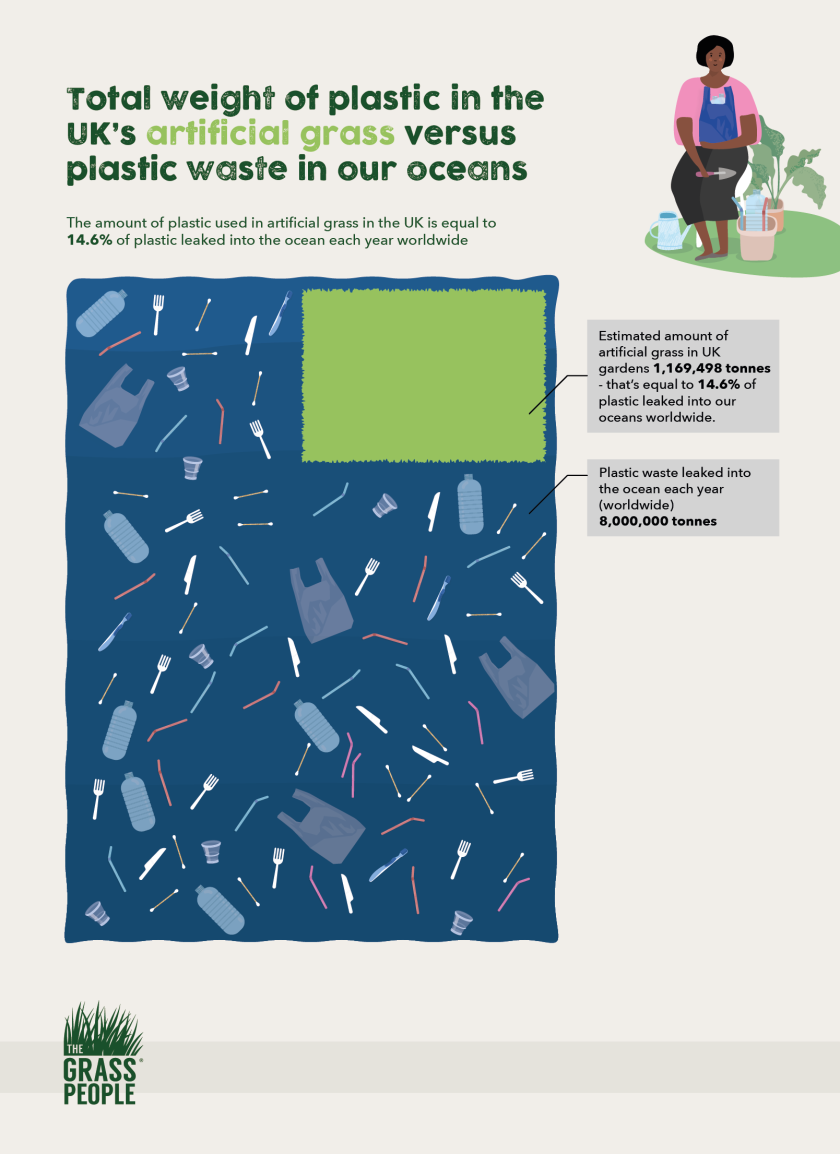 Graphic comparing the UK's total plastic of artificial grass to global plastic leaked into oceans yearly