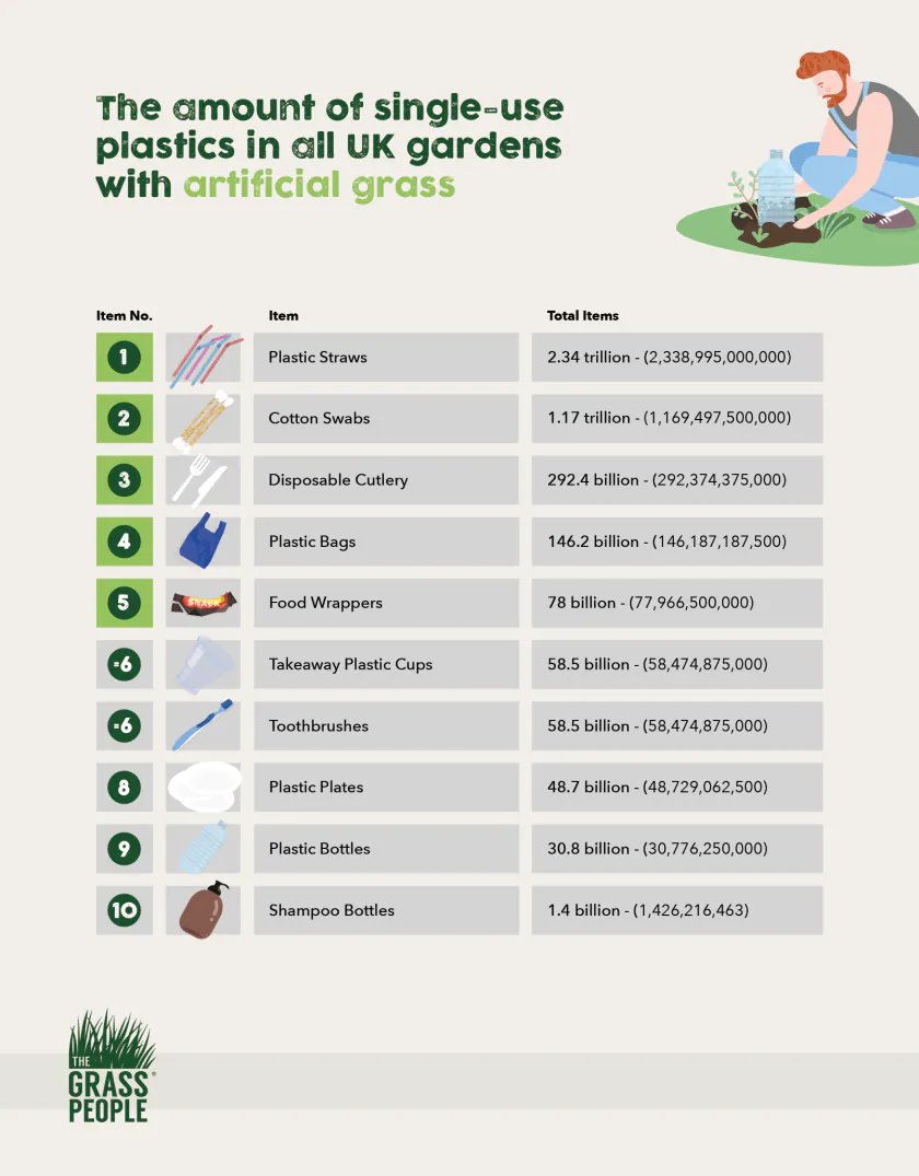 Image illustrating how many single-use plastic items all UK gardens with artificial grass are worth 
